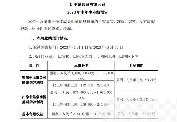 比亚迪赢麻！半年时间赚了100多个亿 核心优势体现出来了