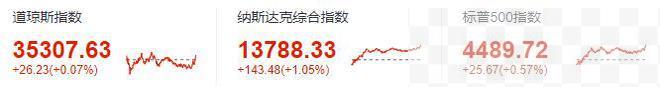 三大股指全线上涨，纳指涨超1%，特斯拉跌1.19%