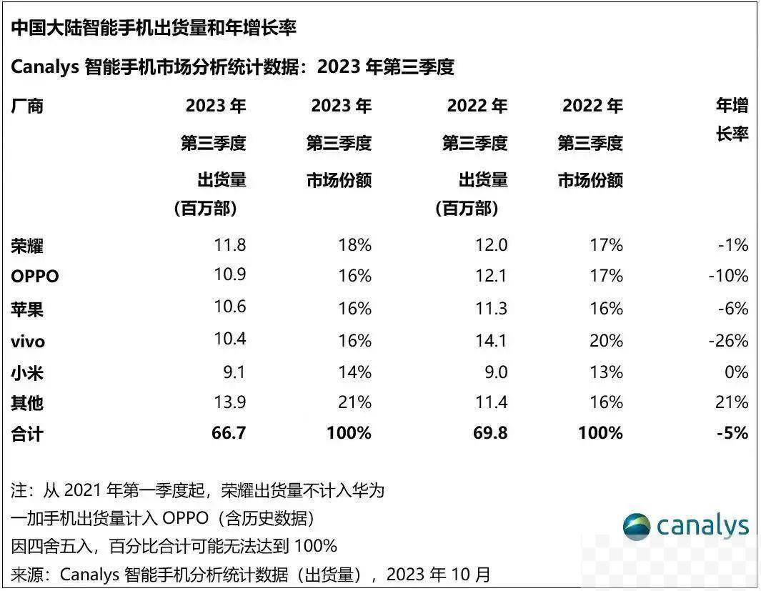 荣耀手机国内市场份额重返第一 华为逼近头部