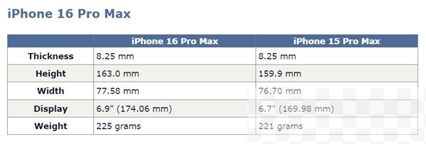 史上屏幕最大的iPhone！iPhone 16系列尺寸曝光：首次逼近7英寸